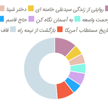 نظرسنجی اینترنتی انتخاب کتاب سال ۱۳۹۴ برگزار شد | «قاف» -فعلا- در صدر آرای مردمی